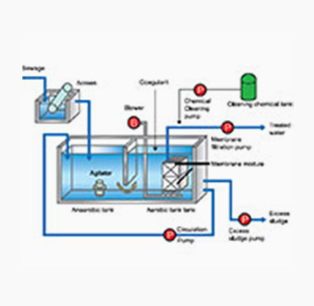 Membrane Bio Reactor